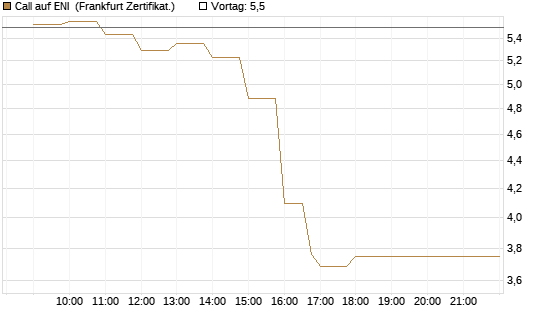 Call auf ENI [BNP Paribas Emissions- und Handelsges.] Chart