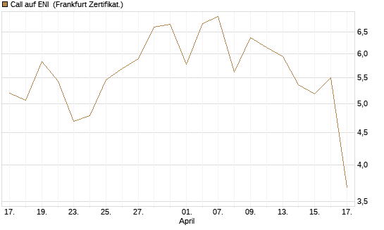 Call auf ENI [BNP Paribas Emissions- und Handelsges.] Chart