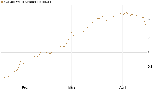 Call auf ENI [BNP Paribas Emissions- und Handelsges.] Chart