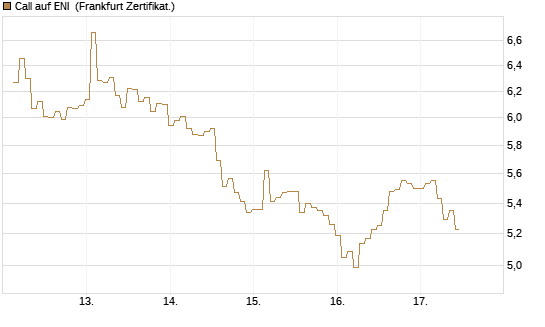 Call auf ENI [BNP Paribas Emissions- und Handelsges.] Chart