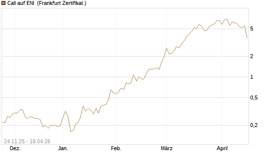 Call auf ENI [BNP Paribas Emissions- und Handelsges.] Chart