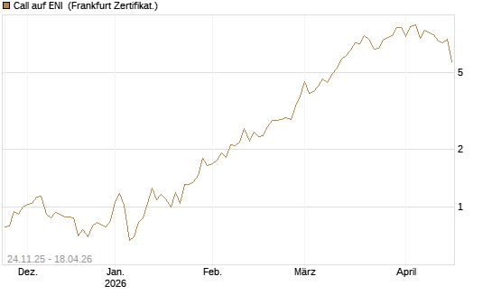 Call auf ENI [BNP Paribas Emissions- und Handelsges.] Chart