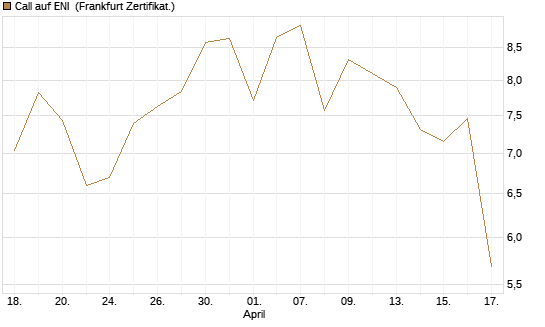 Call auf ENI [BNP Paribas Emissions- und Handelsges.] Chart