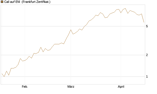Call auf ENI [BNP Paribas Emissions- und Handelsges.] Chart