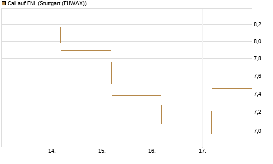 Call auf ENI [BNP Paribas Emissions- und Handelsges.] Chart
