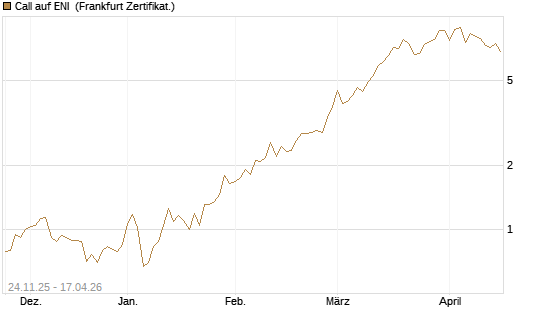 Call auf ENI [BNP Paribas Emissions- und Handelsges.] Chart