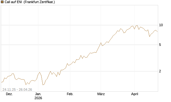 Call auf ENI [BNP Paribas Emissions- und Handelsges.] Chart