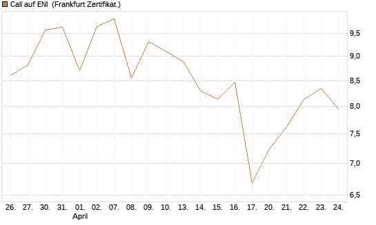 Call auf ENI [BNP Paribas Emissions- und Handelsges.] Chart