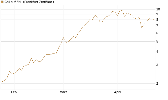 Call auf ENI [BNP Paribas Emissions- und Handelsges.] Chart