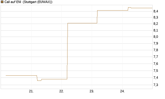 Call auf ENI [BNP Paribas Emissions- und Handelsges.] Chart