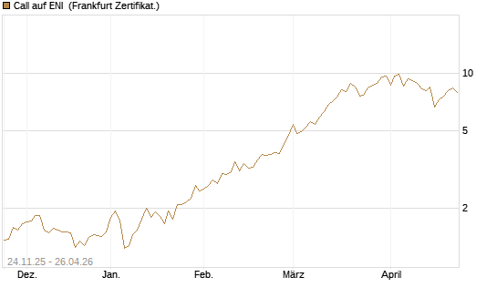 Call auf ENI [BNP Paribas Emissions- und Handelsges.] Chart