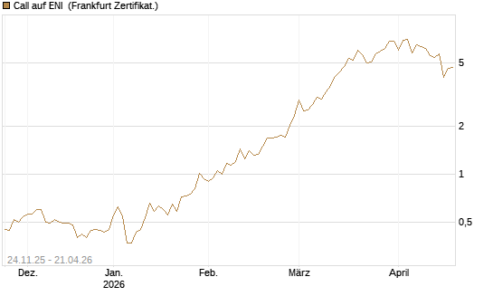 Call auf ENI [BNP Paribas Emissions- und Handelsges.] Chart