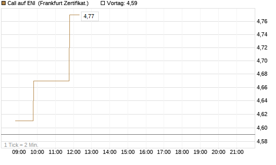 Call auf ENI [BNP Paribas Emissions- und Handelsges.] Chart