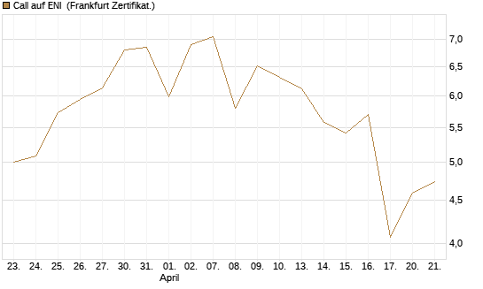 Call auf ENI [BNP Paribas Emissions- und Handelsges.] Chart