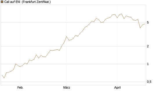 Call auf ENI [BNP Paribas Emissions- und Handelsges.] Chart