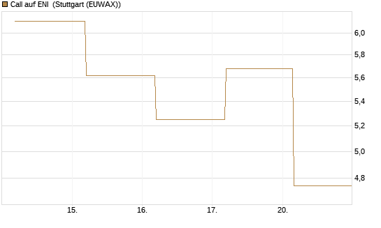 Call auf ENI [BNP Paribas Emissions- und Handelsges.] Chart