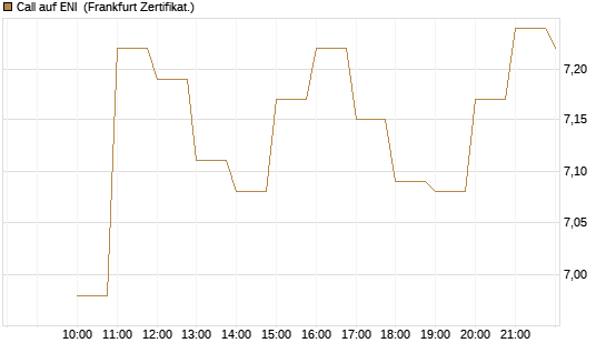 Call auf ENI [BNP Paribas Emissions- und Handelsges.] Chart