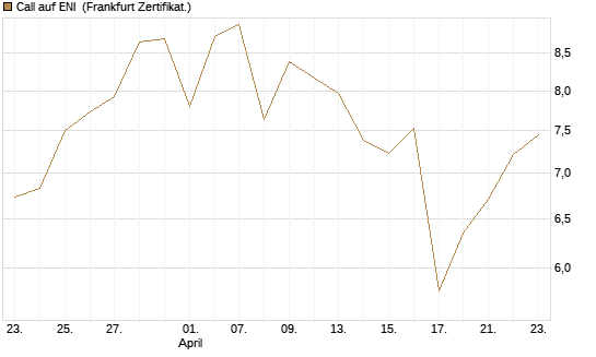 Call auf ENI [BNP Paribas Emissions- und Handelsges.] Chart