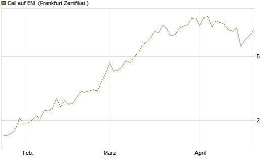 Call auf ENI [BNP Paribas Emissions- und Handelsges.] Chart