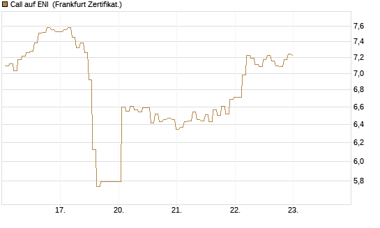 Call auf ENI [BNP Paribas Emissions- und Handelsges.] Chart