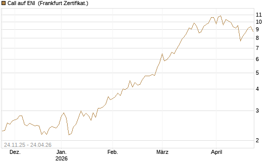 Call auf ENI [BNP Paribas Emissions- und Handelsges.] Chart