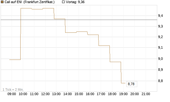 Call auf ENI [BNP Paribas Emissions- und Handelsges.] Chart