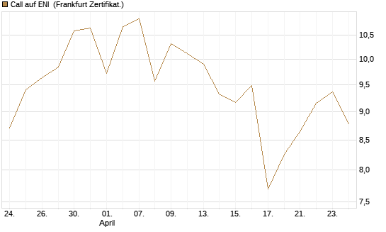 Call auf ENI [BNP Paribas Emissions- und Handelsges.] Chart
