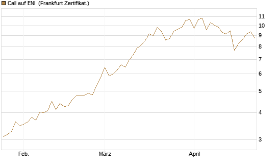 Call auf ENI [BNP Paribas Emissions- und Handelsges.] Chart