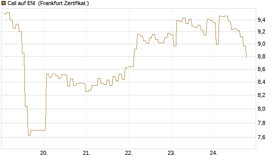 Call auf ENI [BNP Paribas Emissions- und Handelsges.] Chart