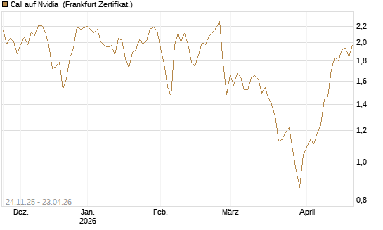 Call auf Nvidia [BNP Paribas Emissions- und Handelsges.] Chart
