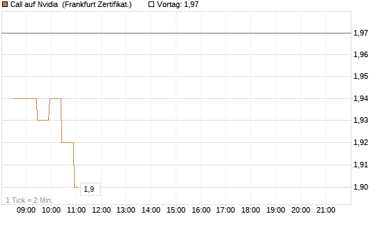 Call auf Nvidia [BNP Paribas Emissions- und Handelsges.] Chart