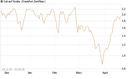 Call auf Nvidia [BNP Paribas Emissions- und Handelsges.] Chart