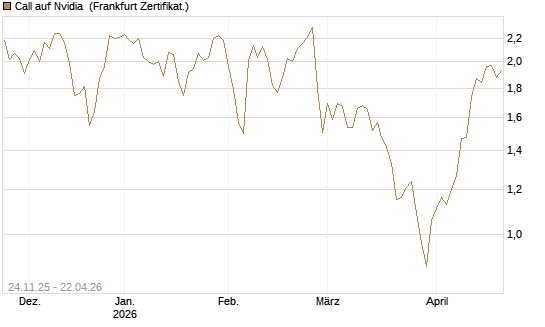 Call auf Nvidia [BNP Paribas Emissions- und Handelsges.] Chart