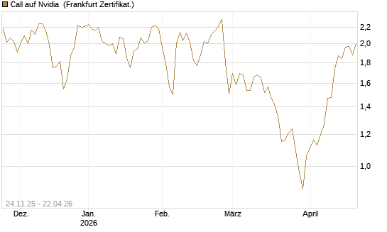 Call auf Nvidia [BNP Paribas Emissions- und Handelsges.] Chart