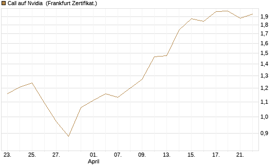 Call auf Nvidia [BNP Paribas Emissions- und Handelsges.] Chart