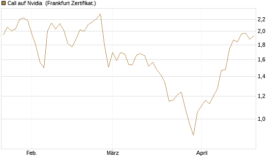Call auf Nvidia [BNP Paribas Emissions- und Handelsges.] Chart