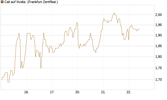 Call auf Nvidia [BNP Paribas Emissions- und Handelsges.] Chart