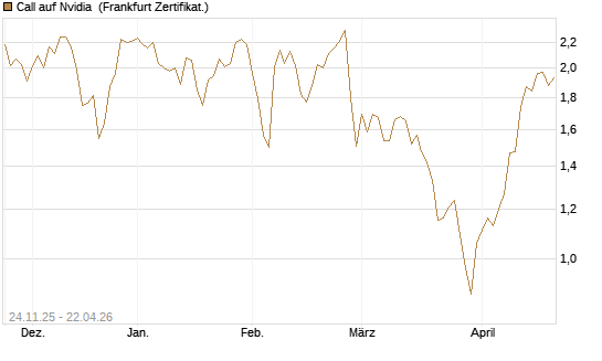 Call auf Nvidia [BNP Paribas Emissions- und Handelsges.] Chart