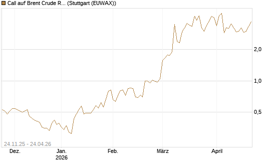 Call auf Brent Crude Rohöl ICE 06/26 [Vontobel] Chart