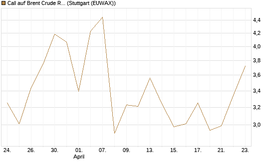 Call auf Brent Crude Rohöl ICE 06/26 [Vontobel] Chart
