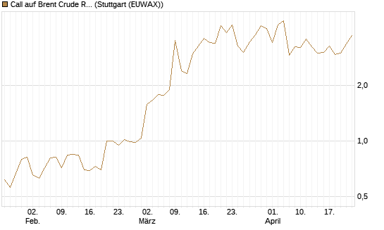 Call auf Brent Crude Rohöl ICE 06/26 [Vontobel] Chart