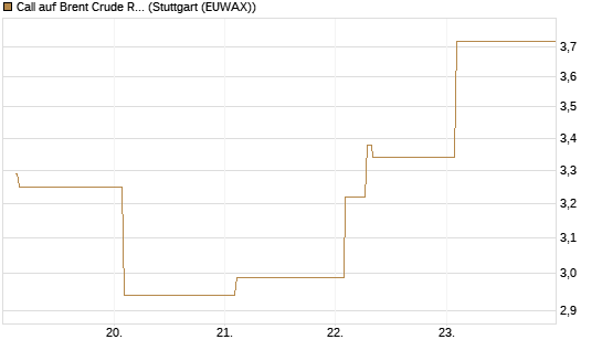 Call auf Brent Crude Rohöl ICE 06/26 [Vontobel] Chart