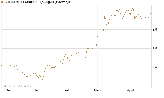 Call auf Brent Crude Rohöl ICE 06/26 [Vontobel] Chart