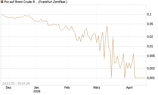 Put auf Brent Crude Rohöl ICE 06/26 [Vontobel] Chart