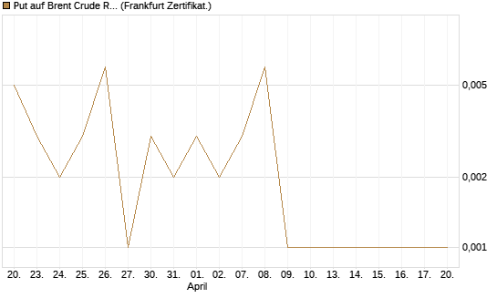 Put auf Brent Crude Rohöl ICE 06/26 [Vontobel] Chart