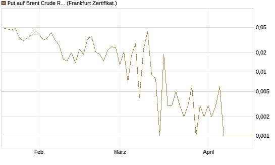 Put auf Brent Crude Rohöl ICE 06/26 [Vontobel] Chart