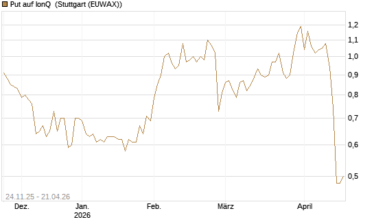 Put auf IonQ [J.P. Morgan Structured Products B.V.] Chart