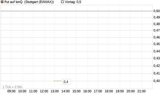 Put auf IonQ [J.P. Morgan Structured Products B.V.] Chart