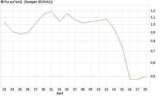 Put auf IonQ [J.P. Morgan Structured Products B.V.] Chart