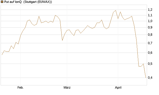 Put auf IonQ [J.P. Morgan Structured Products B.V.] Chart